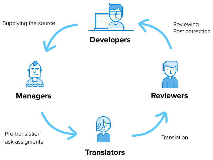 Localization QA Management