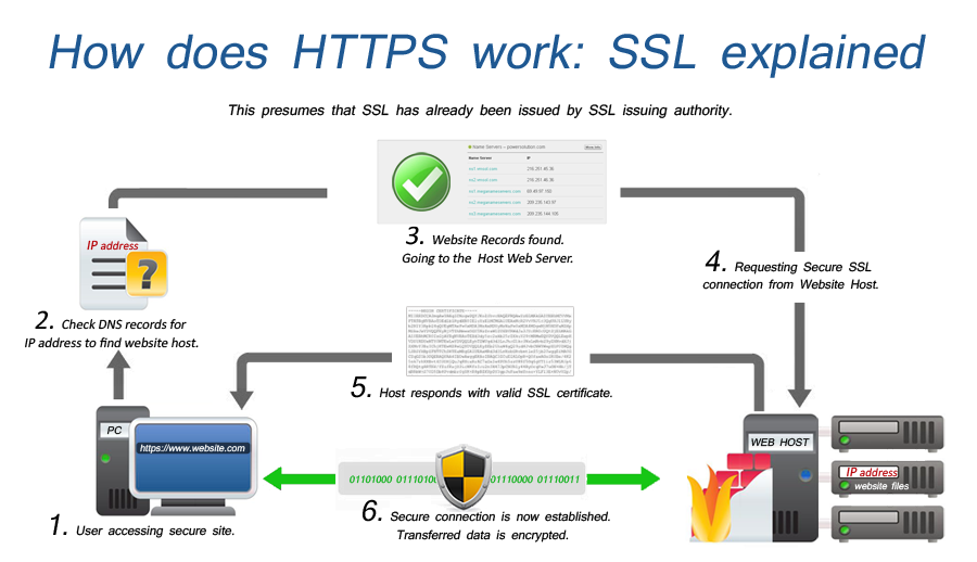 SSL basics